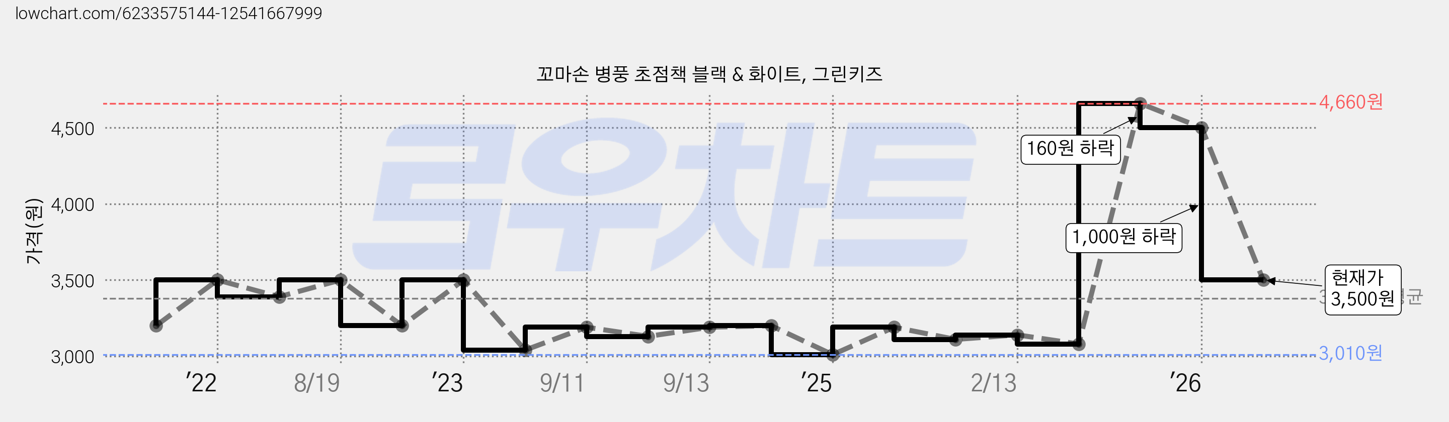 꼬마손 병풍 초점책 블랙 & 화이트, 그린키즈 가격 변동 차트, 현재가 3,500원, 관측 최저가 3,000원