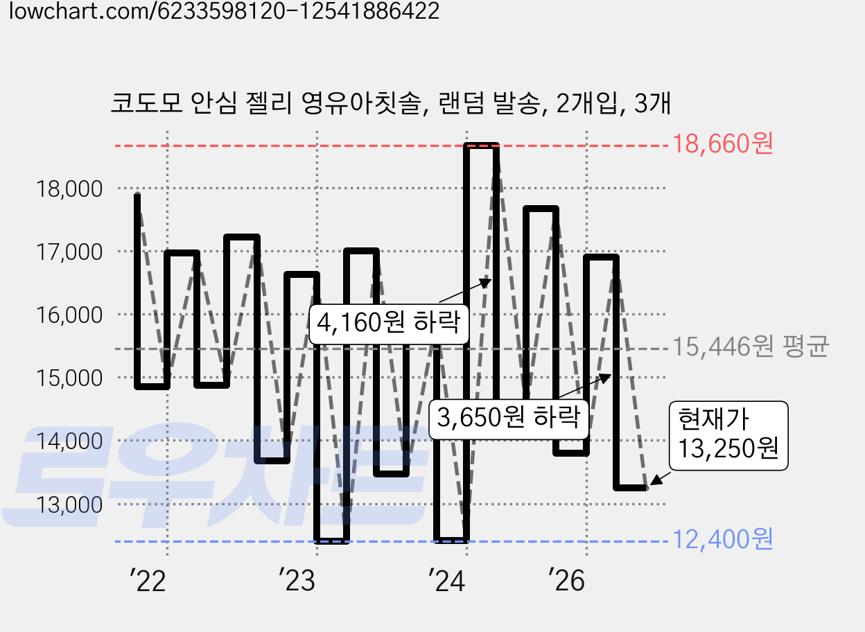 코도모 안심 젤리 영유아칫솔, 랜덤 발송, 2개입, 3개 가격 변동 차트, 현재가 13,250원, 관측 최저가 11,210원