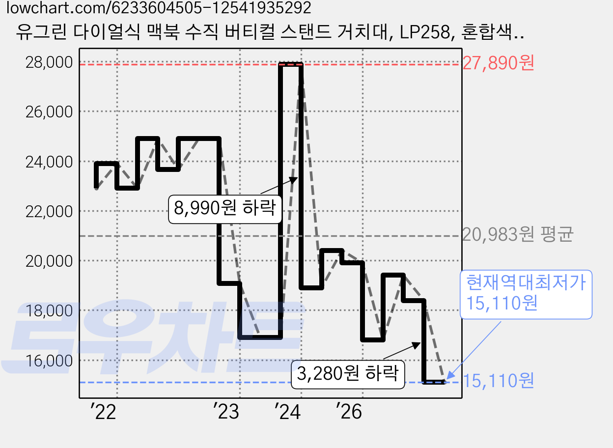 유그린 다이얼식 맥북 수직 버티컬 스탠드 거치대, LP258, 혼합색상 가격 변동 차트, 현재가 15,110원, 역대최저가
