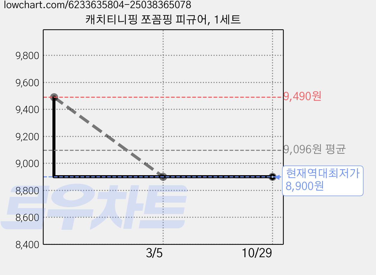 캐치티니핑 쪼꼼핑 피규어, 1세트 가격 변동 차트, 현재가 8,900원, 역대최저가
