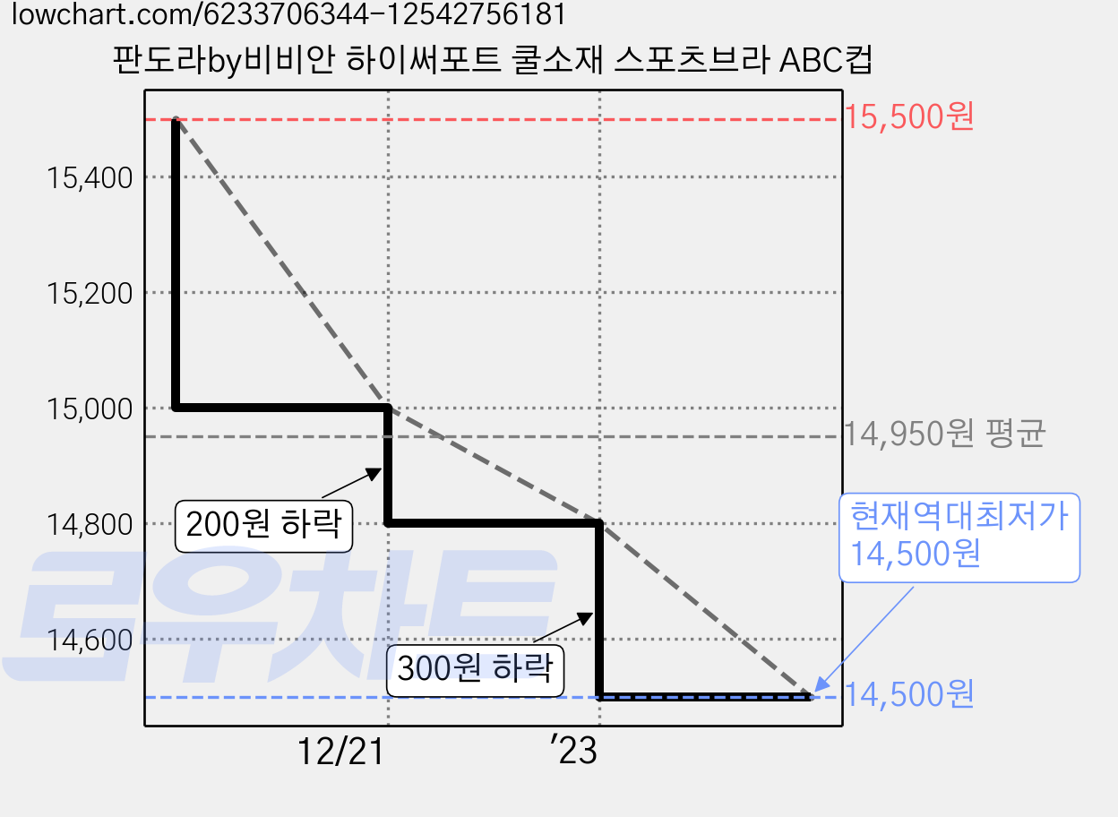 판도라by비비안 하이써포트 쿨소재 스포츠브라 ABC컵 가격 변동 차트, 현재가 14,500원, 역대최저가