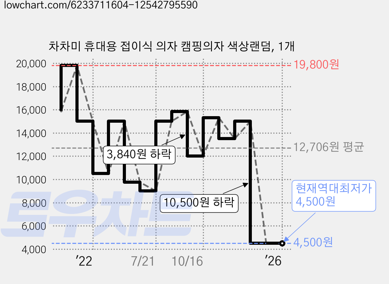 차차미 휴대용 접이식 의자 캠핑의자 색상랜덤, 1개 가격 변동 차트, 현재가 4,500원, 역대최저가