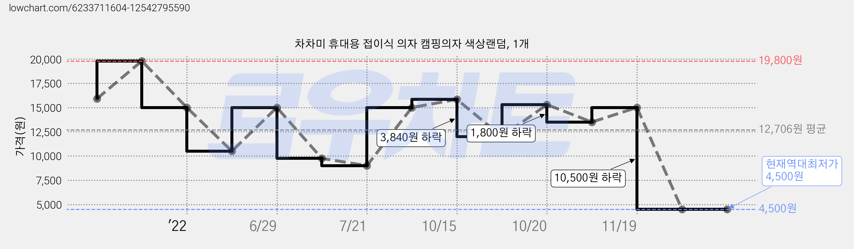차차미 휴대용 접이식 의자 캠핑의자 색상랜덤, 1개 가격 변동 차트, 현재가 4,500원, 역대최저가