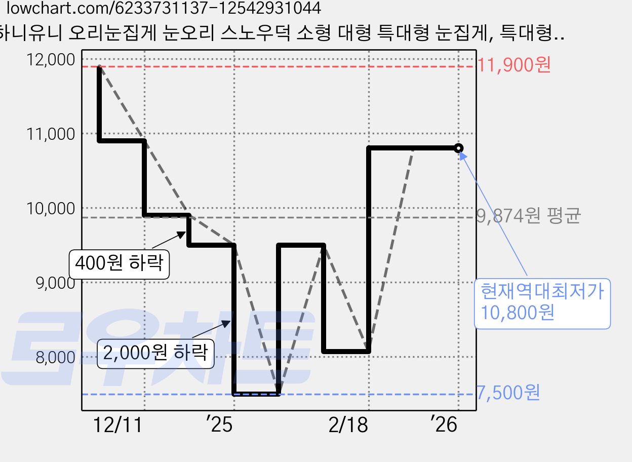 하니유니 오리눈집게 눈오리 스노우덕 소형 대형 특대형 눈집게, 특대형+대형+소형, 1개 가격 변동 차트, 현재가 10,800원, 역대최저가