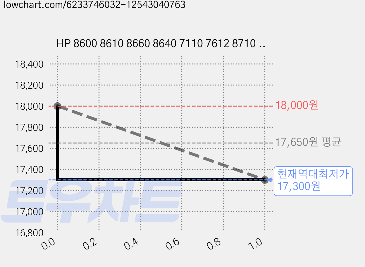 HP 8600 8610 8660 8640 7110 7612 8710 8720 8730 8740 7740 7720 9010 9012 9013 LG3270리필 충전잉크 소분캡, 검정 BLACK, 1개 가격 변동 차트, 현재가 17,300원, 역대최저가