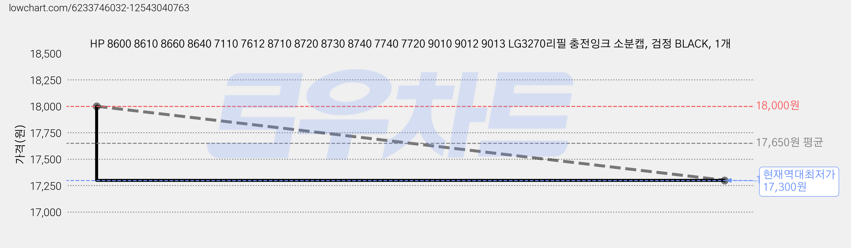 HP 8600 8610 8660 8640 7110 7612 8710 8720 8730 8740 7740 7720 9010 9012 9013 LG3270리필 충전잉크 소분캡, 검정 BLACK, 1개 가격 변동 차트, 현재가 17,300원, 역대최저가