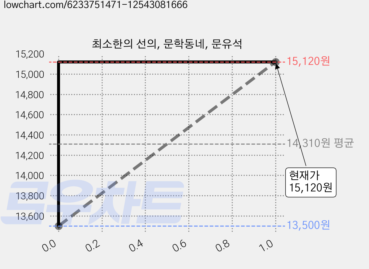 최소한의 선의, 문학동네, 문유석 가격 변동 차트, 현재가 15,120원, 관측 최저가 13,500원