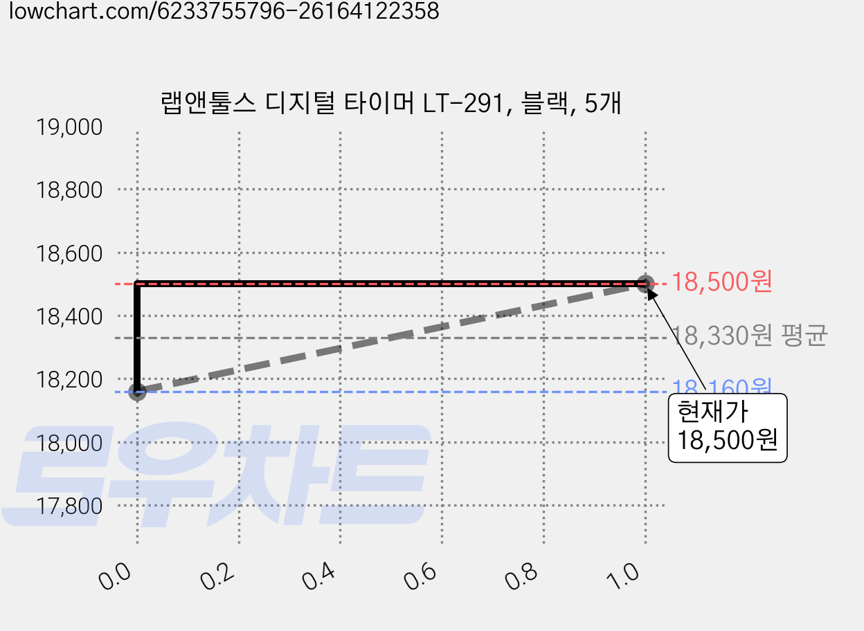 랩앤툴스 디지털 타이머 LT-291, 블랙, 5개 가격 변동 차트, 현재가 16,150원, 역대최저가