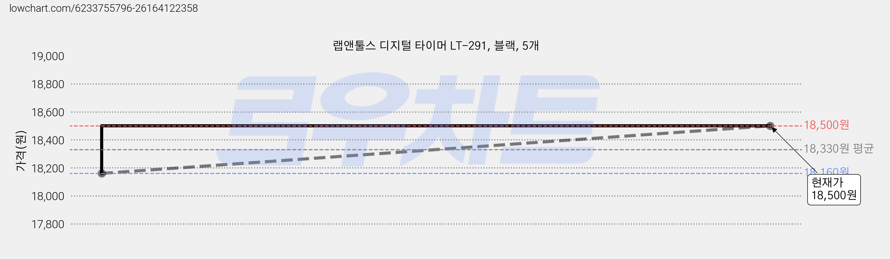 랩앤툴스 디지털 타이머 LT-291, 블랙, 5개 가격 변동 차트, 현재가 16,150원, 역대최저가