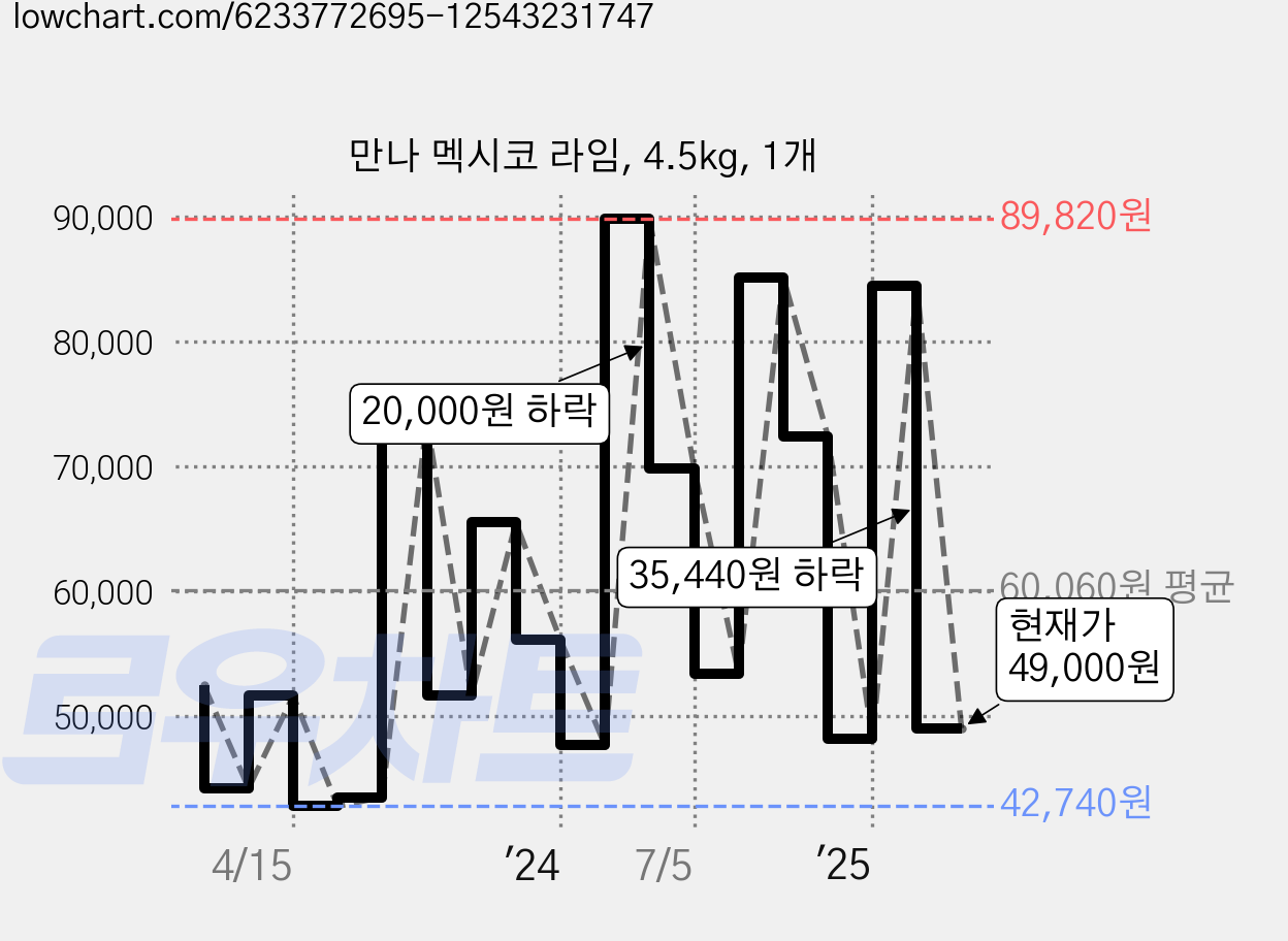만나 멕시코 라임, 4.5kg, 1개 가격 변동 차트, 현재가 49,000원, 관측 최저가 42,000원