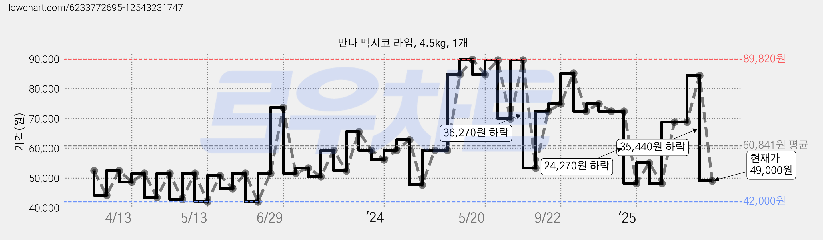 만나 멕시코 라임, 4.5kg, 1개 가격 변동 차트, 현재가 49,000원, 관측 최저가 42,000원