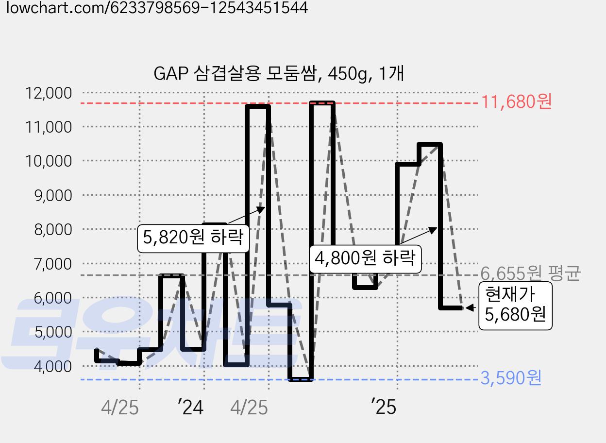 GAP 삼겹살용 모둠쌈, 450g, 1개 가격 변동 차트, 현재가 5,680원, 관측 최저가 3,590원