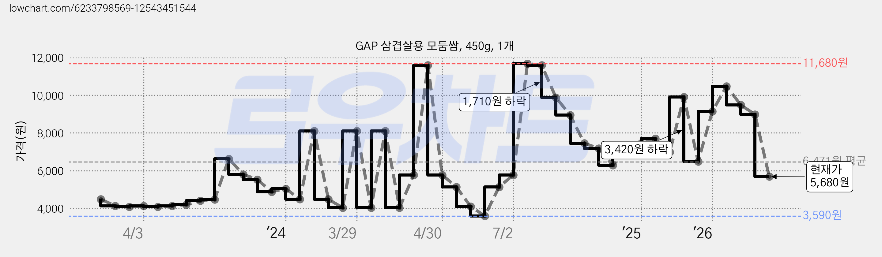 GAP 삼겹살용 모둠쌈, 450g, 1개 가격 변동 차트, 현재가 5,680원, 관측 최저가 3,590원