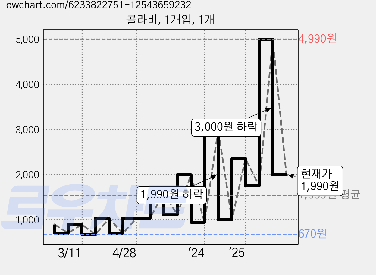 콜라비, 1개입, 1개 가격 변동 차트, 현재가 1,990원, 관측 최저가 620원