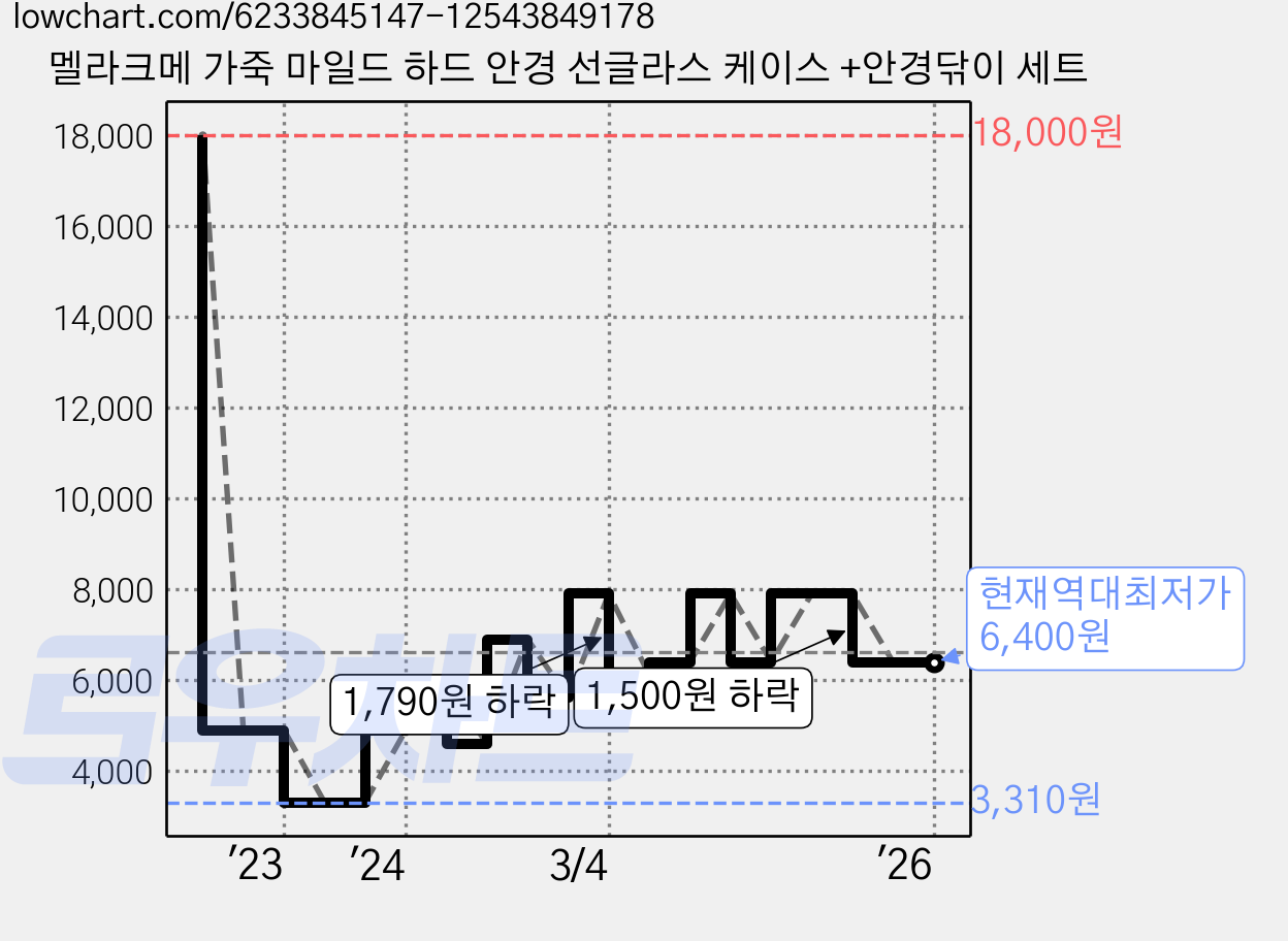 멜라크메 가죽 마일드 하드 안경 선글라스 케이스 +안경닦이 세트 가격 변동 차트, 현재가 6,400원, 역대최저가