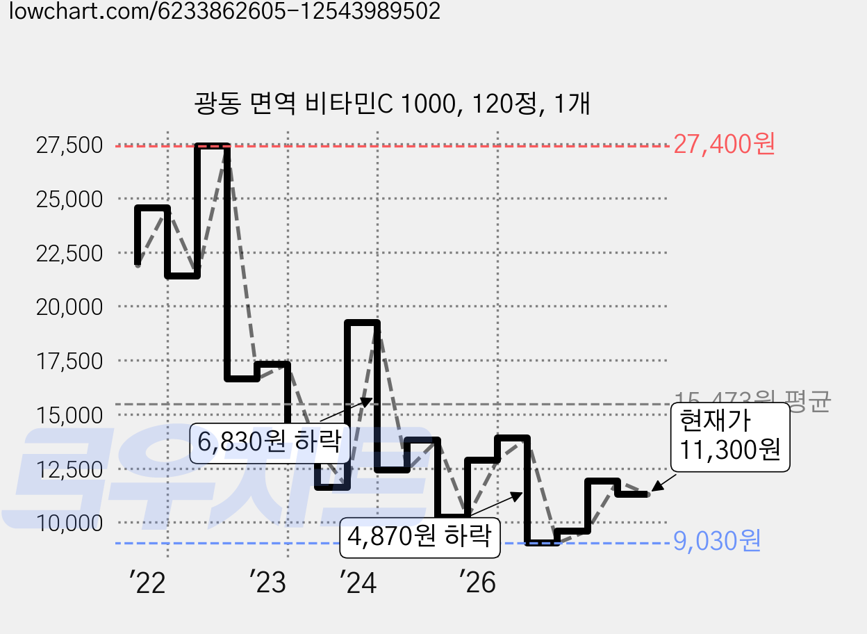 광동 면역 비타민C 1000, 120정, 1개 가격 변동 차트, 현재가 11,300원, 관측 최저가 9,030원