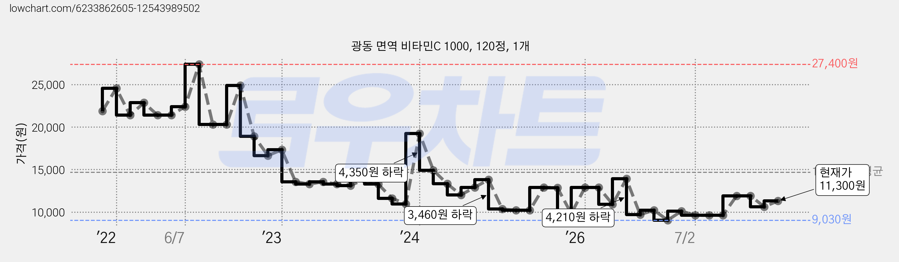 광동 면역 비타민C 1000, 120정, 1개 가격 변동 차트, 현재가 11,300원, 관측 최저가 9,030원