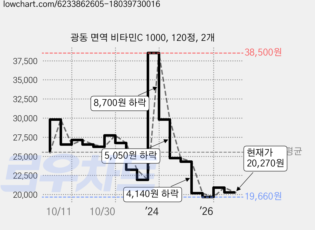 광동 면역 비타민C 1000, 120정, 2개 가격 변동 차트, 현재가 20,270원, 관측 최저가 19,310원