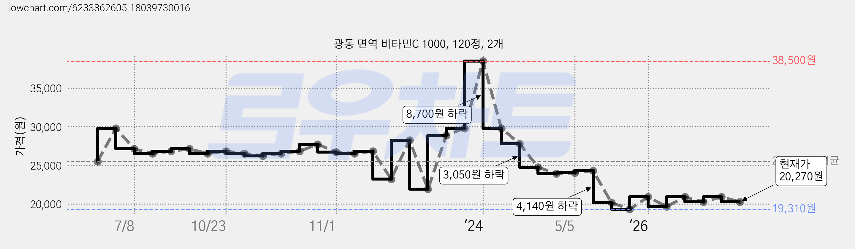 광동 면역 비타민C 1000, 120정, 2개 가격 변동 차트, 현재가 20,270원, 관측 최저가 19,310원