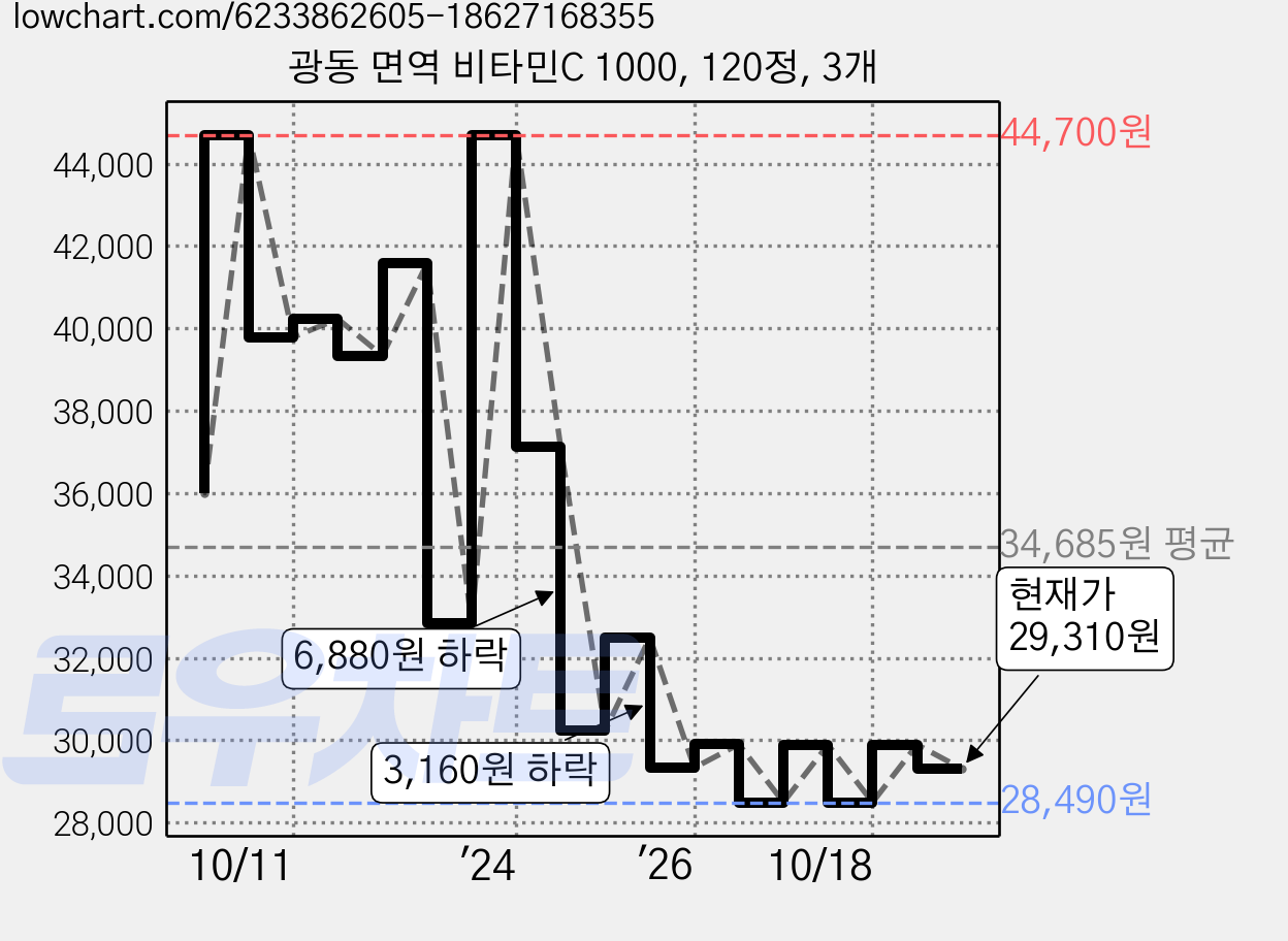 광동 면역 비타민C 1000, 120정, 3개 가격 변동 차트, 현재가 29,310원, 관측 최저가 28,390원