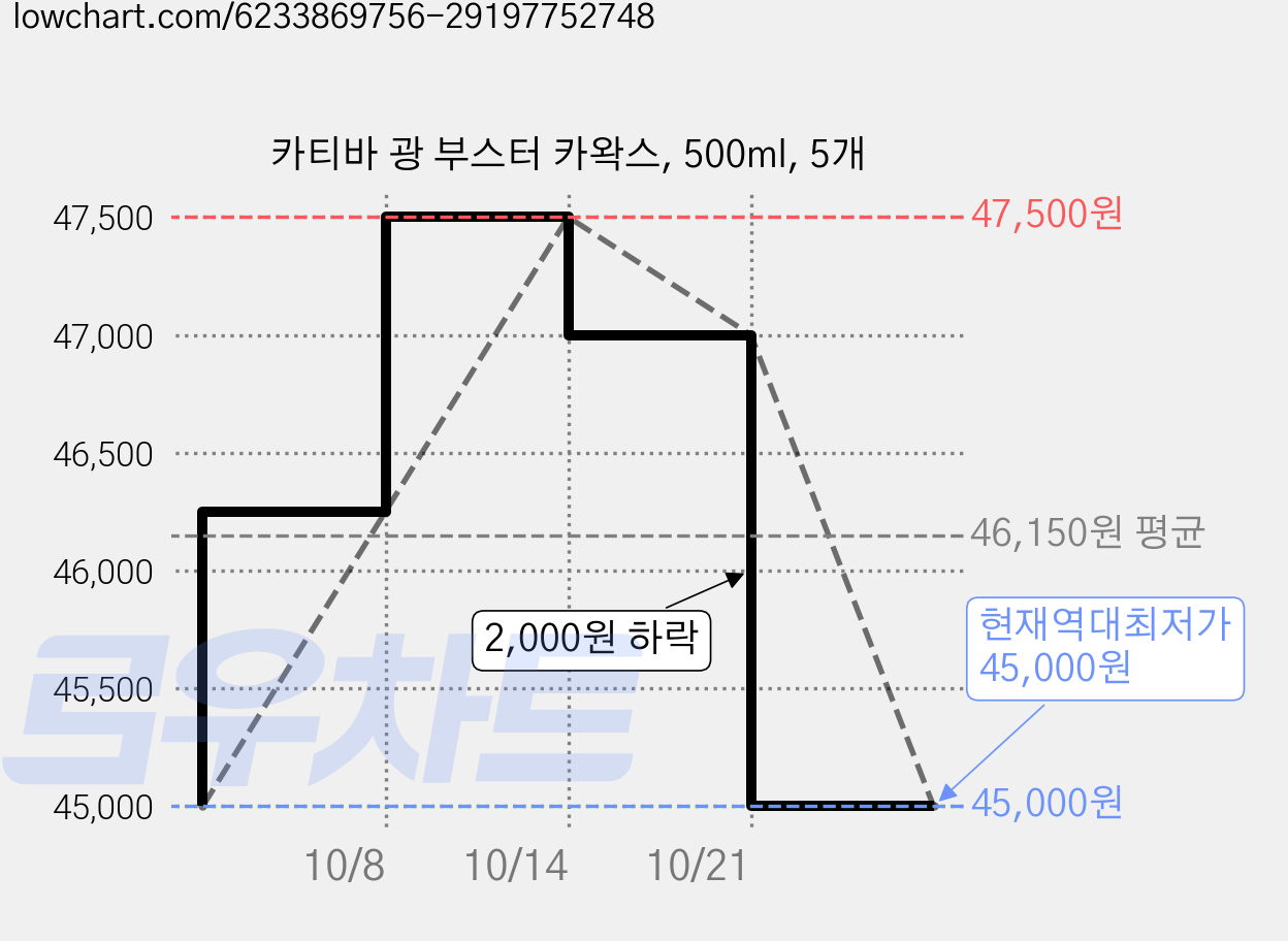 카티바 광 부스터 카왁스, 500ml, 5개 가격 변동 차트, 현재가 45,000원, 역대최저가