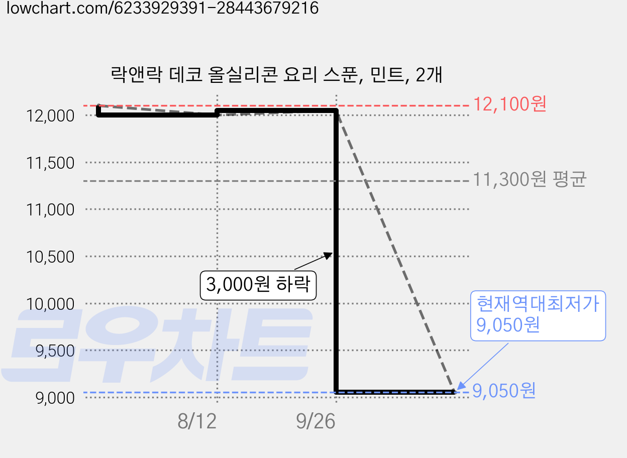 락앤락 데코 올실리콘 요리 스푼, 민트, 2개 가격 변동 차트, 현재가 9,050원, 역대최저가