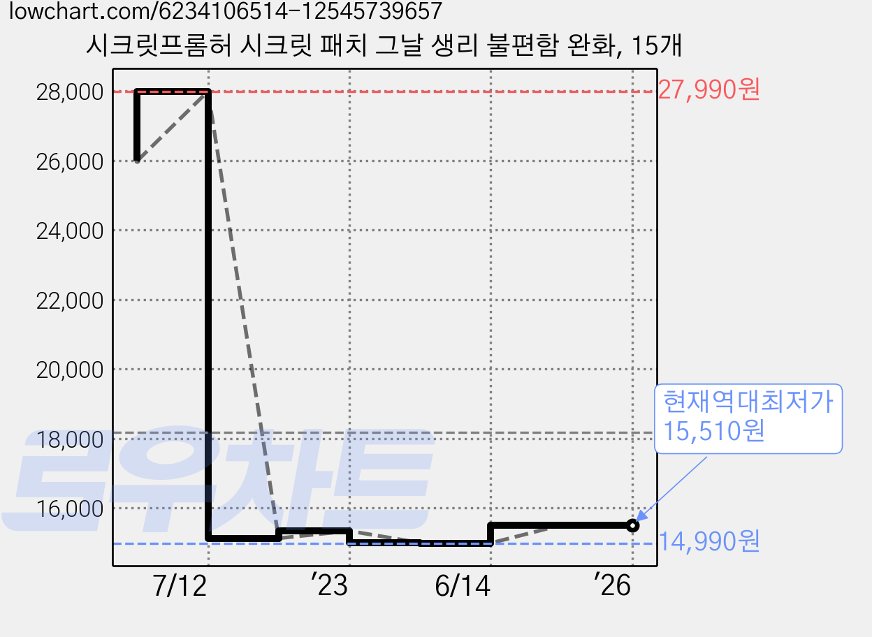 시크릿프롬허 시크릿 패치 그날 생리 불편함 완화, 15개 가격 변동 차트, 현재가 15,510원, 역대최저가