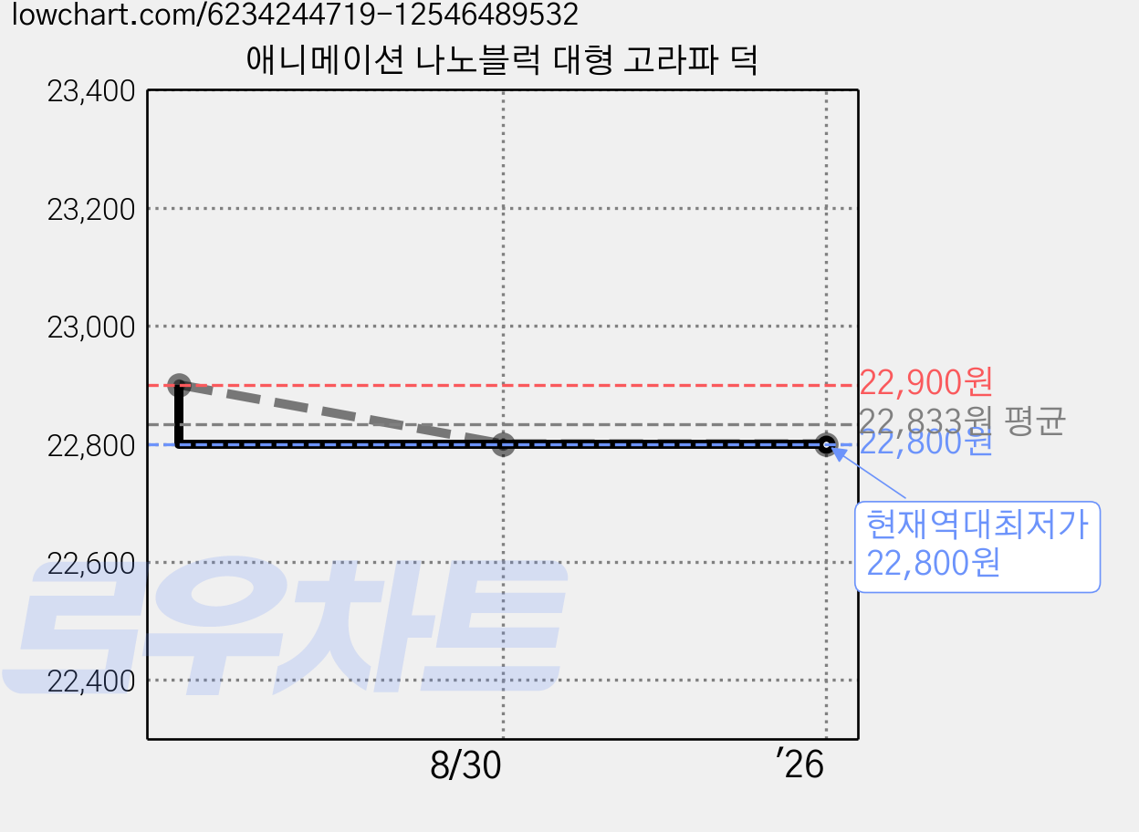 애니메이션 나노블럭 대형 고라파 덕 가격 변동 차트, 현재가 22,800원, 역대최저가