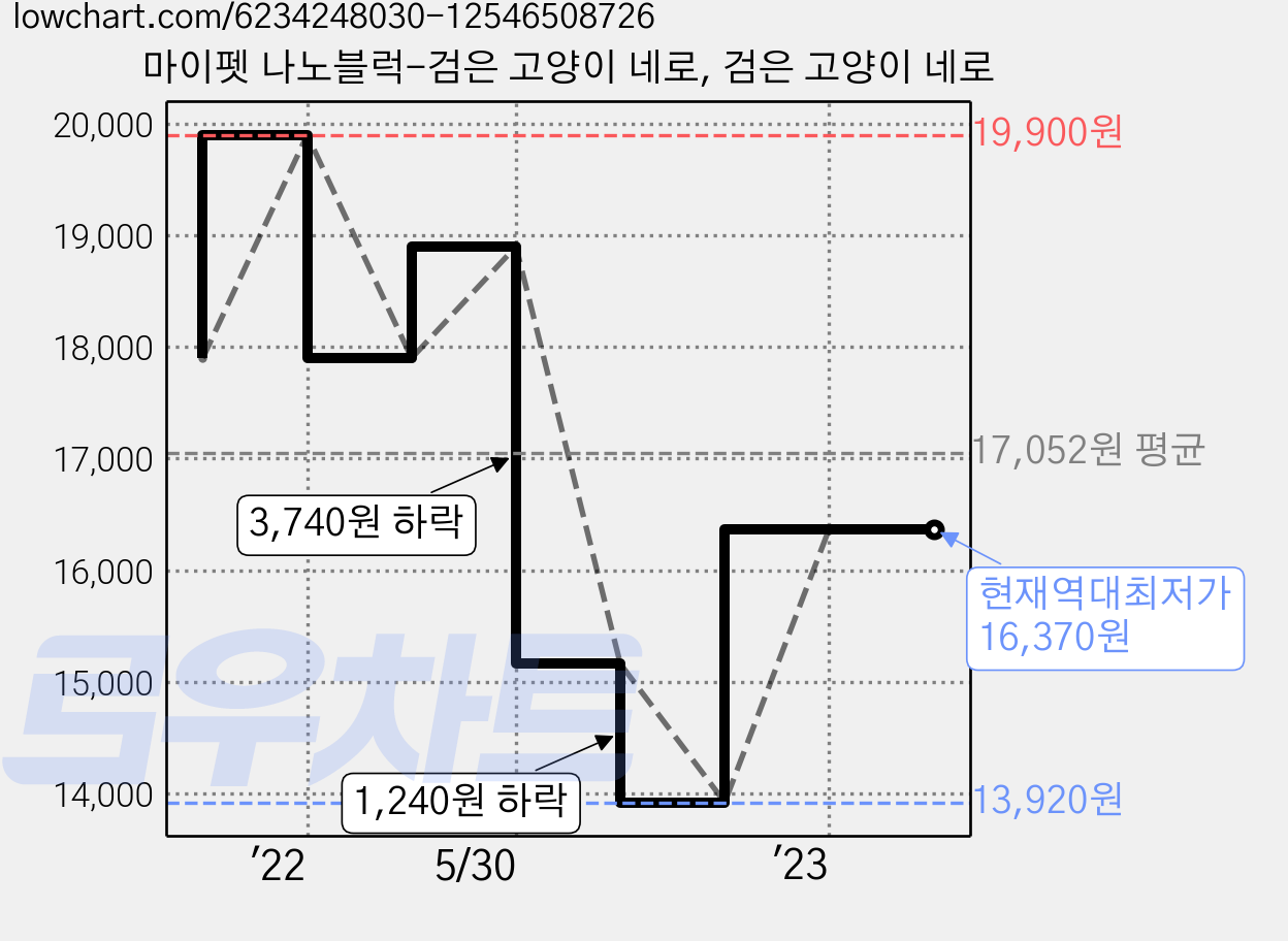 마이펫 나노블럭-검은 고양이 네로, 검은 고양이 네로 가격 변동 차트, 현재가 16,370원, 역대최저가