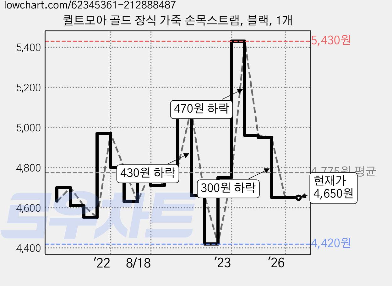 퀼트모아 골드 장식 가죽 손목스트랩, 블랙, 1개 가격 변동 차트, 현재가 4,650원, 관측 최저가 4,420원