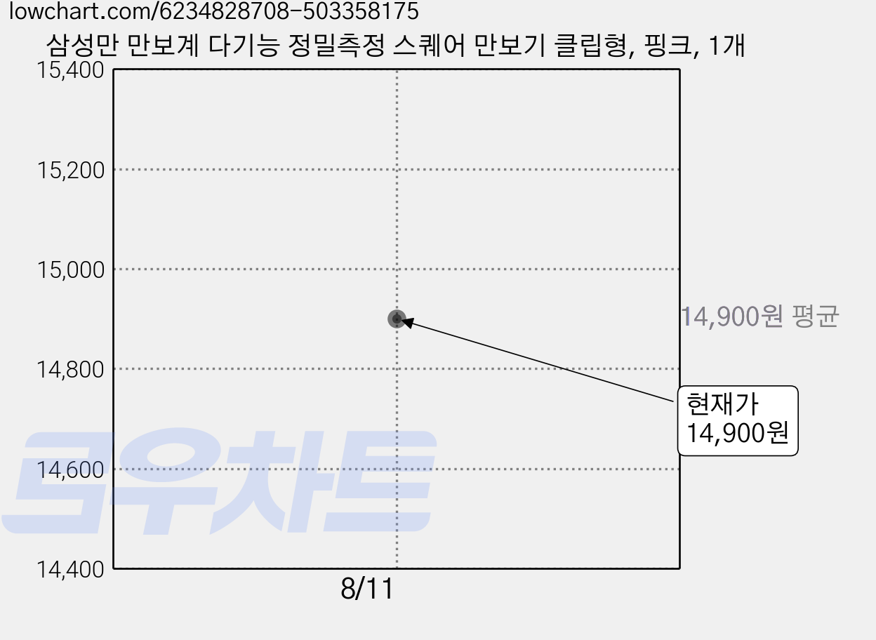 삼성만 만보계 다기능 정밀측정 스퀘어 만보기 클립형, 핑크, 1개 가격 변동 차트, 현재가 14,900원