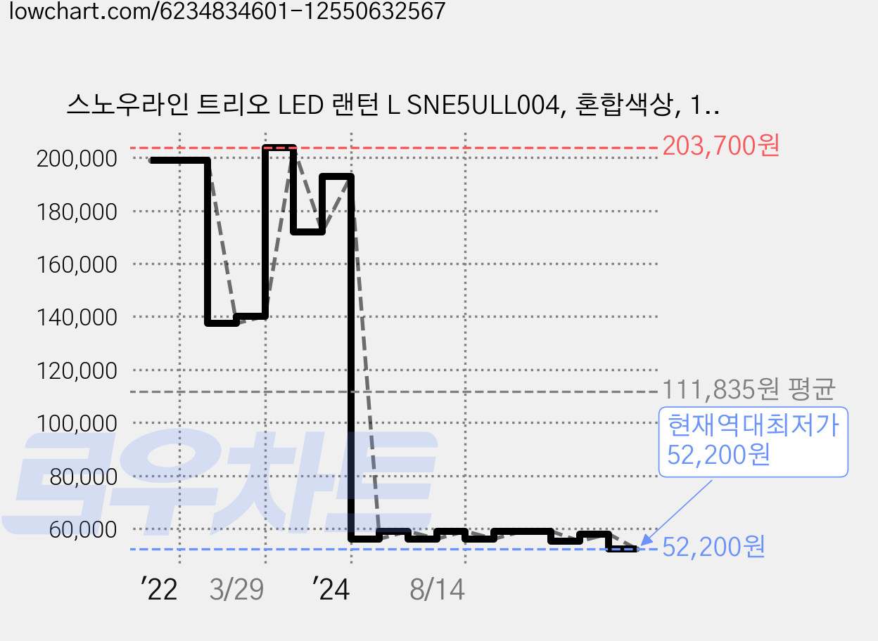 스노우라인 트리오 LED 랜턴 L SNE5ULL004, 혼합색상, 1개 가격 변동 차트, 현재가 52,200원, 역대최저가