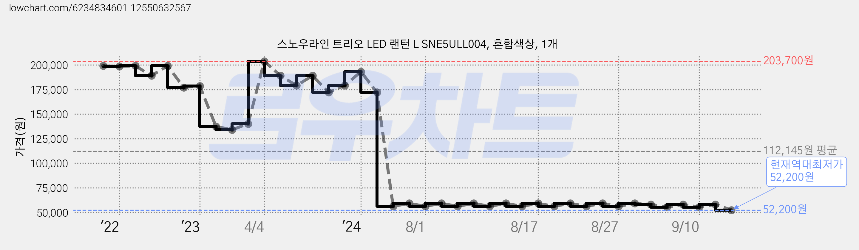 스노우라인 트리오 LED 랜턴 L SNE5ULL004, 혼합색상, 1개 가격 변동 차트, 현재가 52,200원, 역대최저가