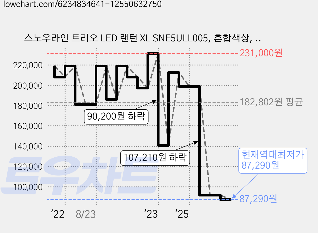 스노우라인 트리오 LED 랜턴 XL SNE5ULL005, 혼합색상, 1개 가격 변동 차트, 현재가 87,290원, 역대최저가