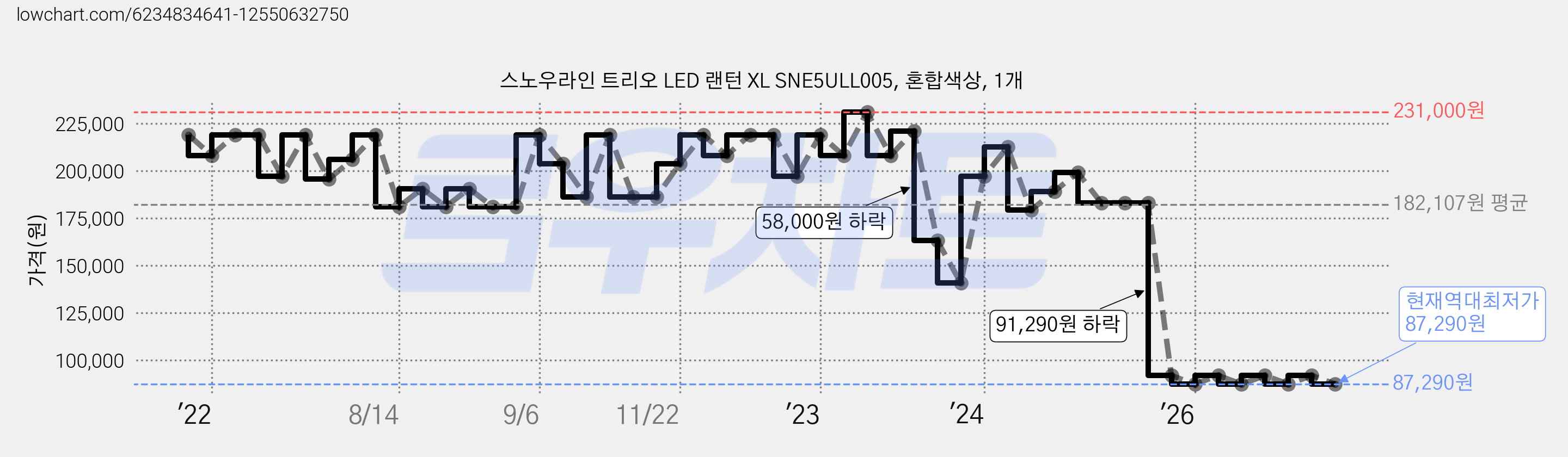 스노우라인 트리오 LED 랜턴 XL SNE5ULL005, 혼합색상, 1개 가격 변동 차트, 현재가 87,290원, 역대최저가