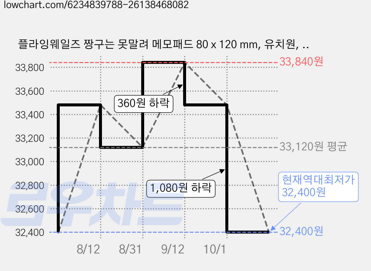플라잉웨일즈 짱구는 못말려 메모패드 80 x 120 mm, 유치원, 80매, 18개 가격 변동 차트, 현재가 32,400원, 역대최저가