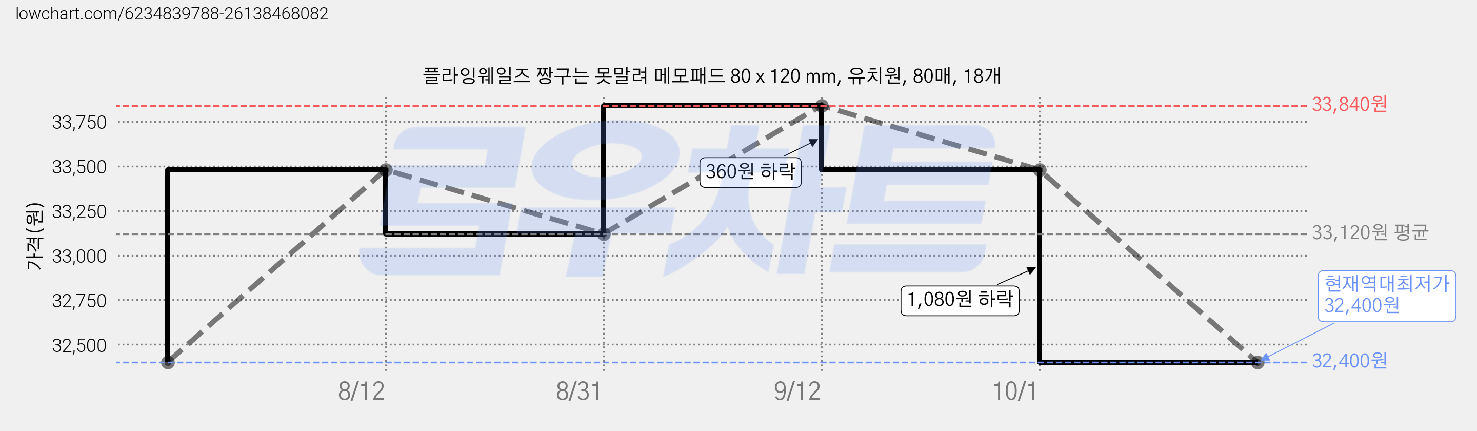 플라잉웨일즈 짱구는 못말려 메모패드 80 x 120 mm, 유치원, 80매, 18개 가격 변동 차트, 현재가 32,400원, 역대최저가