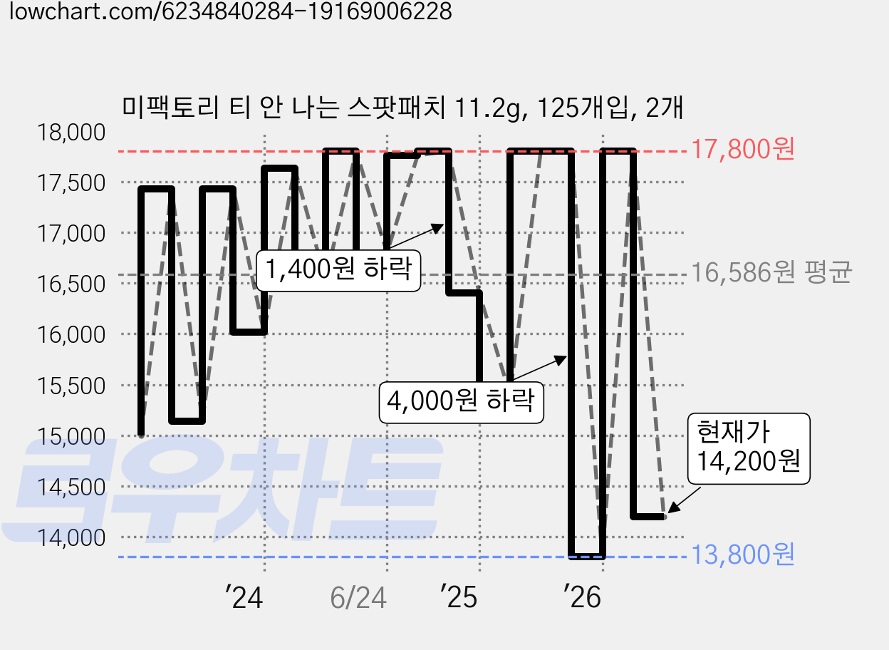 미팩토리 티 안 나는 스팟패치 11.2g, 125개입, 2개 가격 변동 차트, 현재가 14,200원, 관측 최저가 12,860원