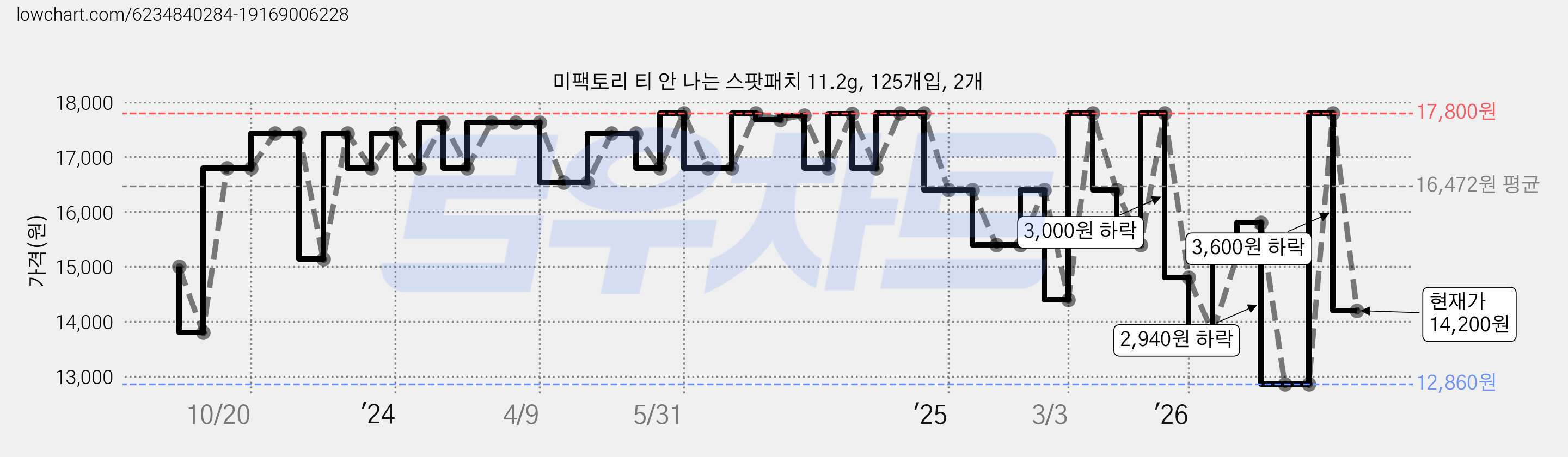 미팩토리 티 안 나는 스팟패치 11.2g, 125개입, 2개 가격 변동 차트, 현재가 14,200원, 관측 최저가 12,860원