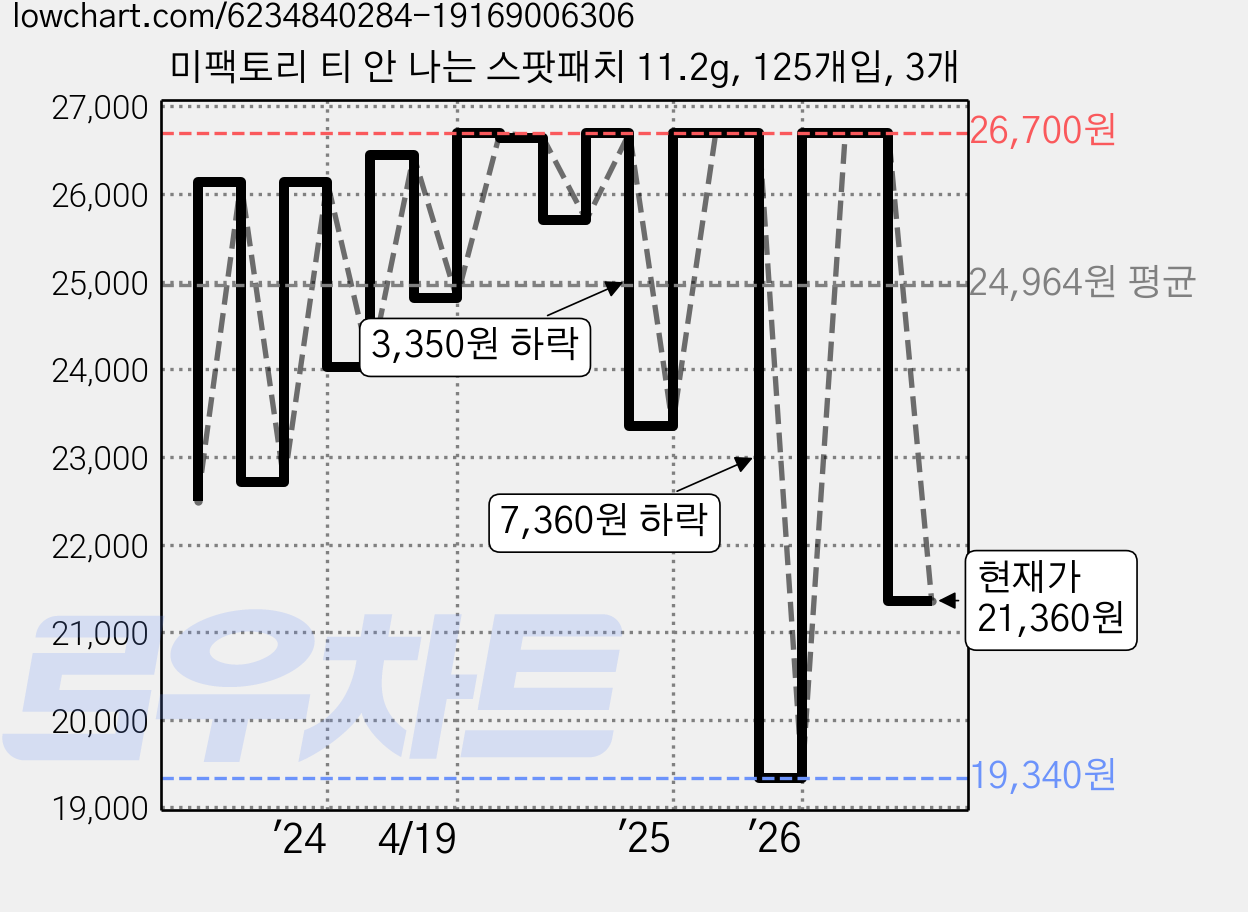 미팩토리 티 안 나는 스팟패치 11.2g, 125개입, 3개 가격 변동 차트, 현재가 21,360원, 관측 최저가 19,340원