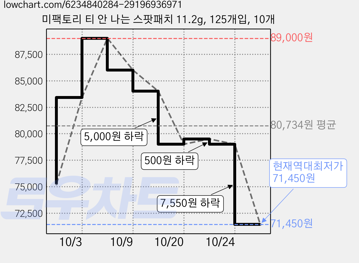 미팩토리 티 안 나는 스팟패치 11.2g, 125개입, 10개 가격 변동 차트, 현재가 71,450원, 역대최저가