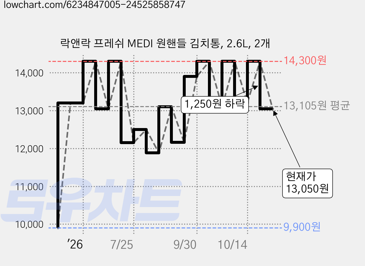 락앤락 프레쉬 MEDI 원핸들 김치통, 2.6L, 2개 가격 변동 차트, 현재가 13,050원, 관측 최저가 9,900원
