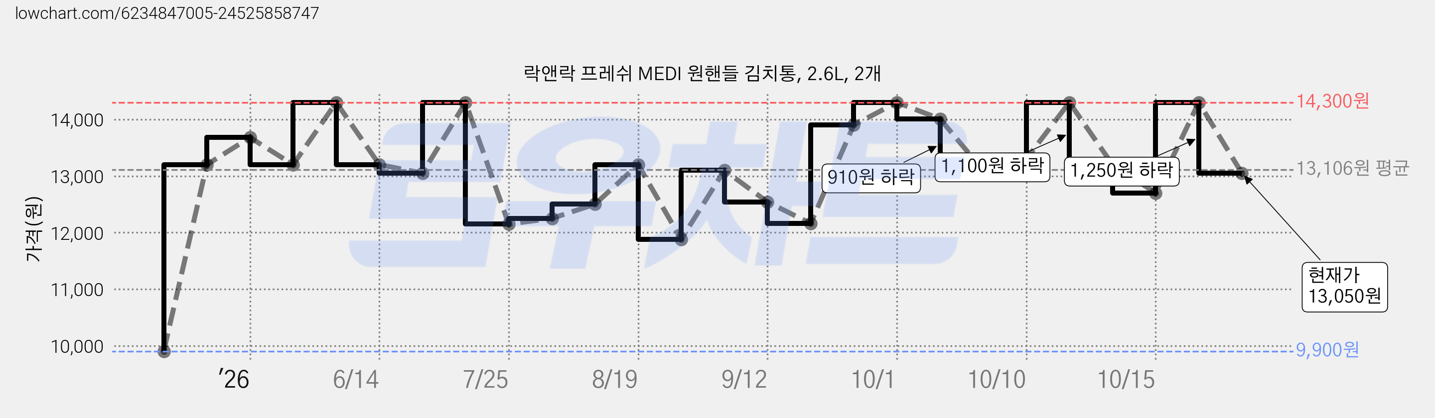 락앤락 프레쉬 MEDI 원핸들 김치통, 2.6L, 2개 가격 변동 차트, 현재가 13,050원, 관측 최저가 9,900원