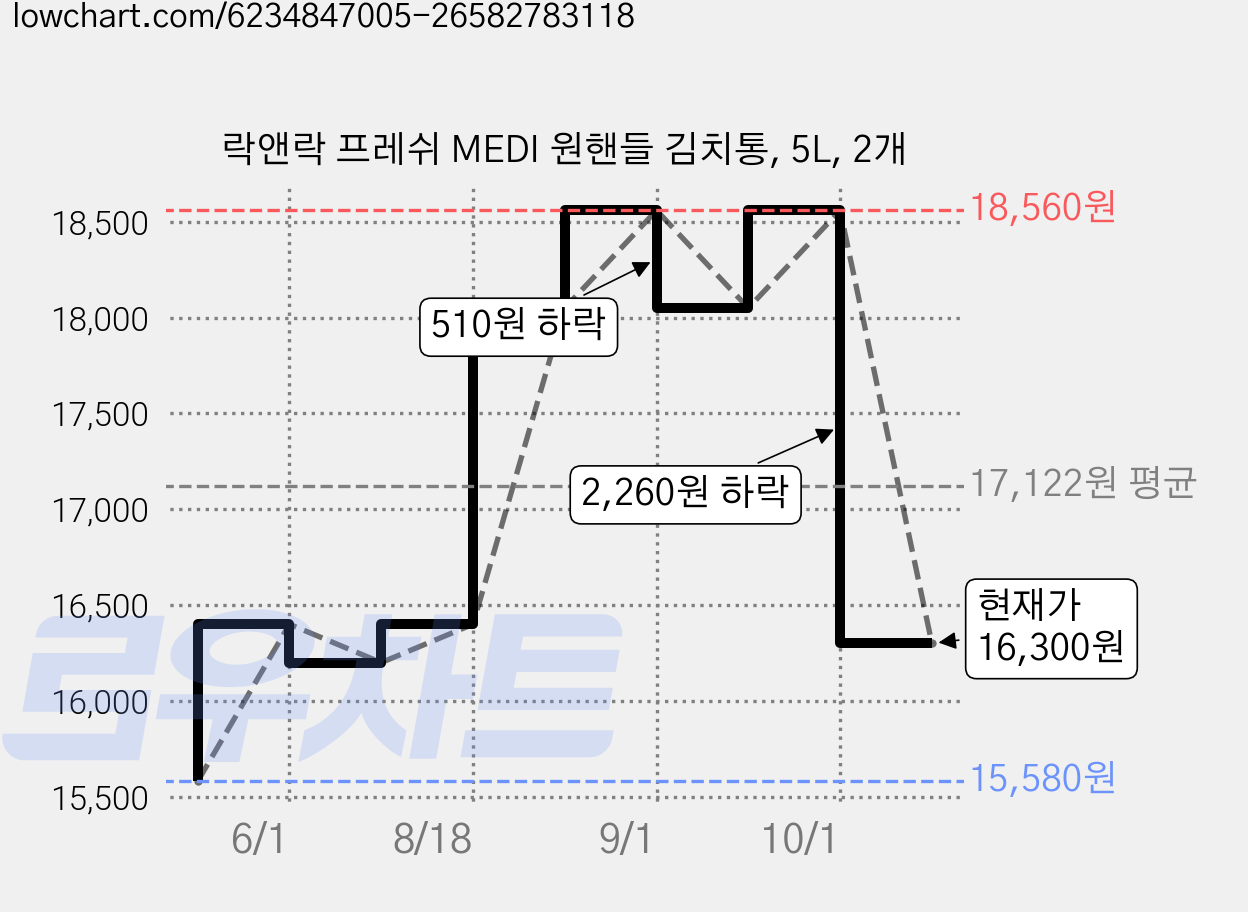 락앤락 프레쉬 MEDI 원핸들 김치통, 5L, 2개 가격 변동 차트, 현재가 16,300원, 관측 최저가 15,580원