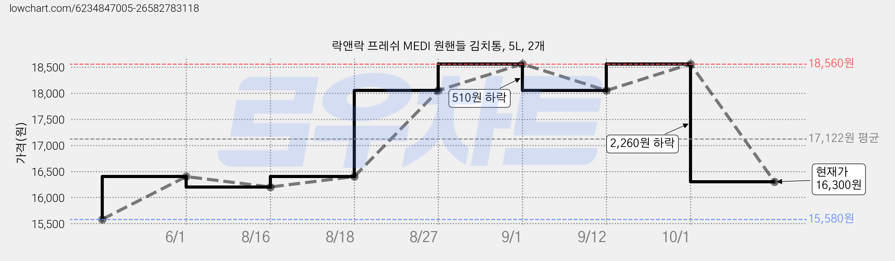 락앤락 프레쉬 MEDI 원핸들 김치통, 5L, 2개 가격 변동 차트, 현재가 16,300원, 관측 최저가 15,580원