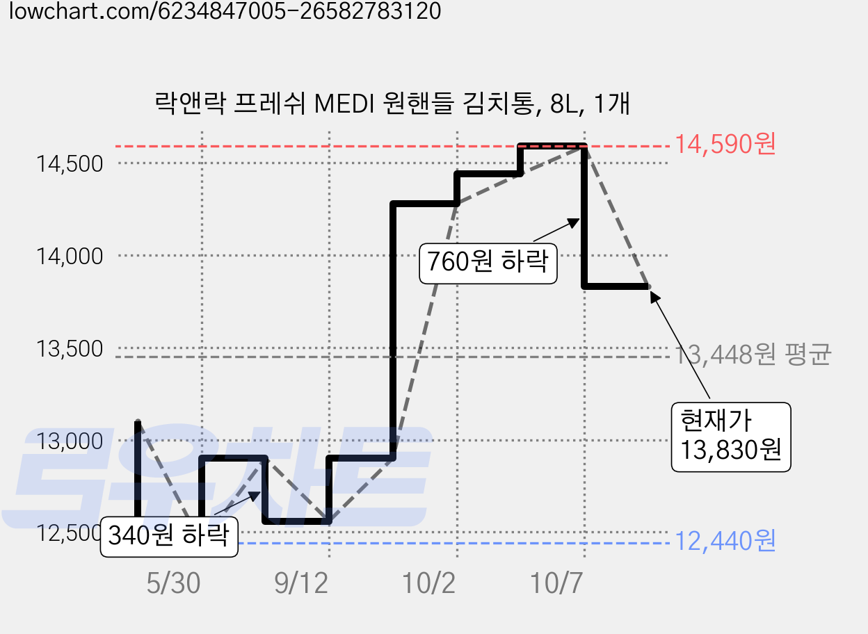 락앤락 프레쉬 MEDI 원핸들 김치통, 8L, 1개 가격 변동 차트, 현재가 13,830원, 관측 최저가 12,440원