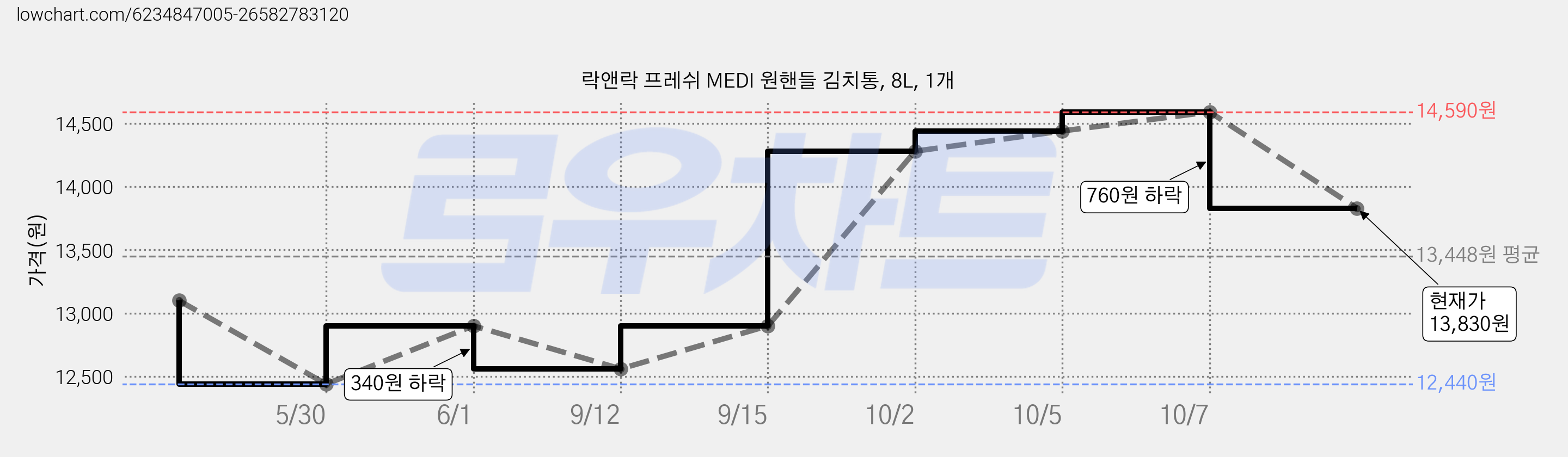 락앤락 프레쉬 MEDI 원핸들 김치통, 8L, 1개 가격 변동 차트, 현재가 13,830원, 관측 최저가 12,440원