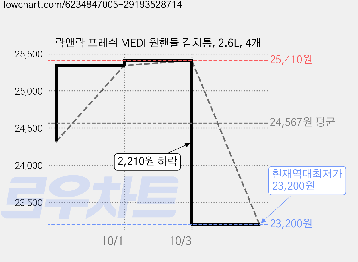 락앤락 프레쉬 MEDI 원핸들 김치통, 2.6L, 4개 가격 변동 차트, 현재가 23,200원, 역대최저가