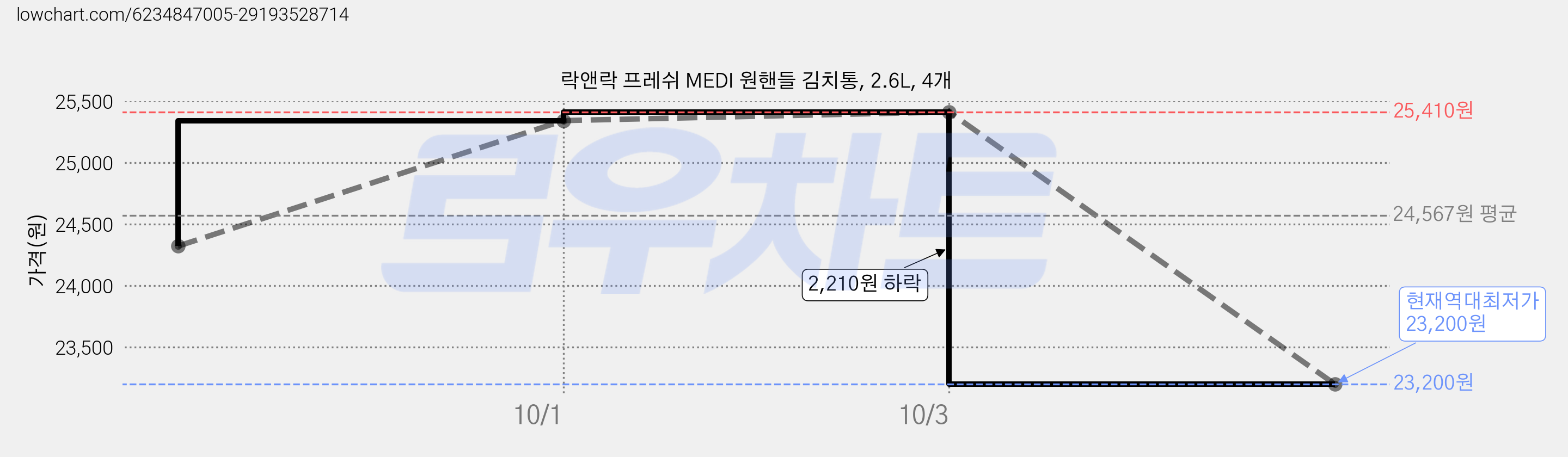 락앤락 프레쉬 MEDI 원핸들 김치통, 2.6L, 4개 가격 변동 차트, 현재가 23,200원, 역대최저가
