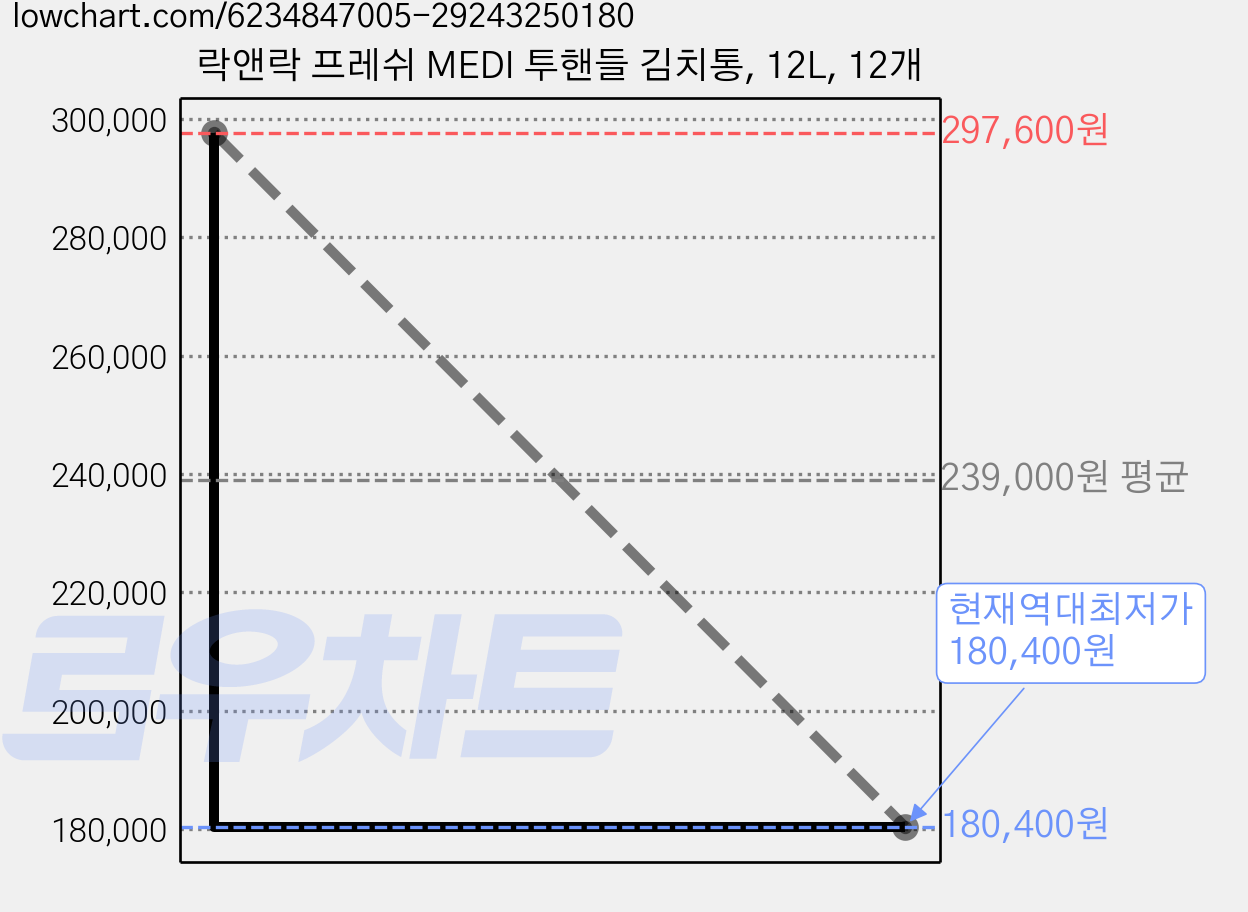 락앤락 프레쉬 MEDI 투핸들 김치통, 12L, 12개 가격 변동 차트, 현재가 180,400원, 역대최저가